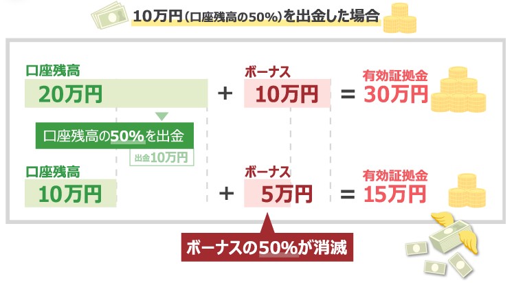 XM_trading_ボーナス消滅詳細